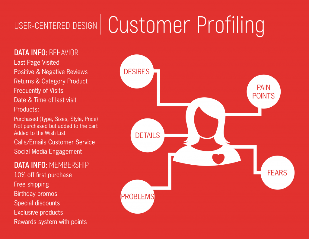 User-centered design Customer Profiling. 